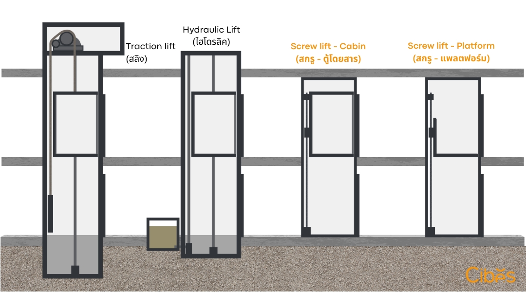 Types of Home Lifts and Their Space Requirements